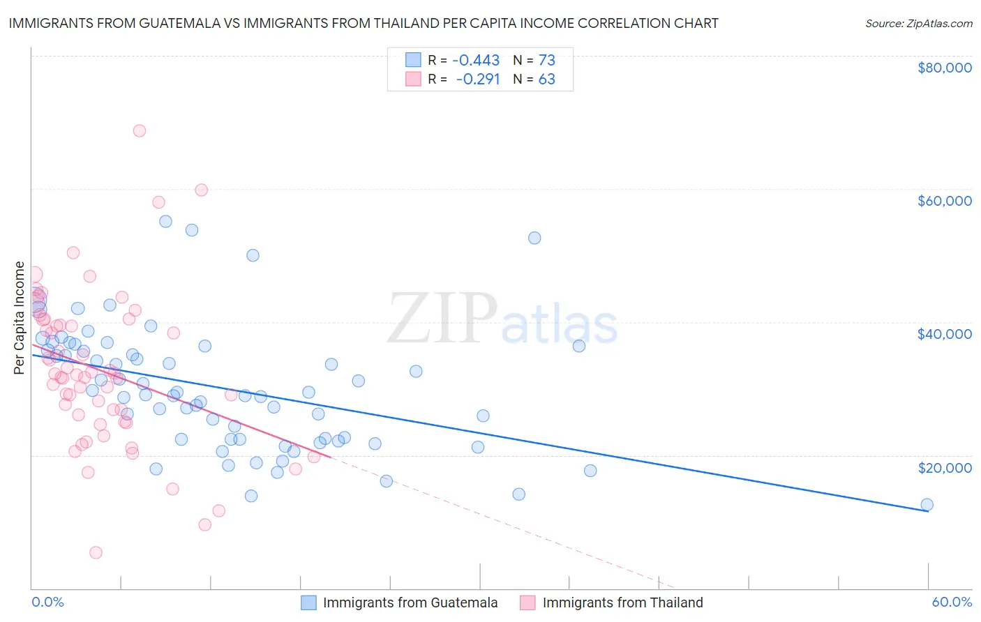 Immigrants from Guatemala vs Immigrants from Thailand Per Capita Income