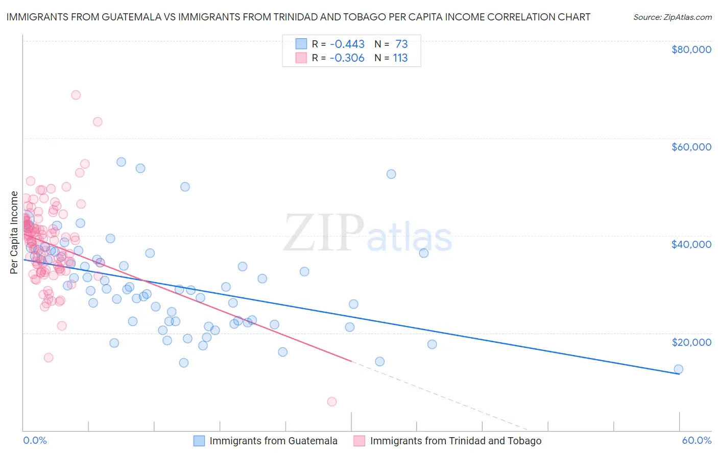 Immigrants from Guatemala vs Immigrants from Trinidad and Tobago Per Capita Income