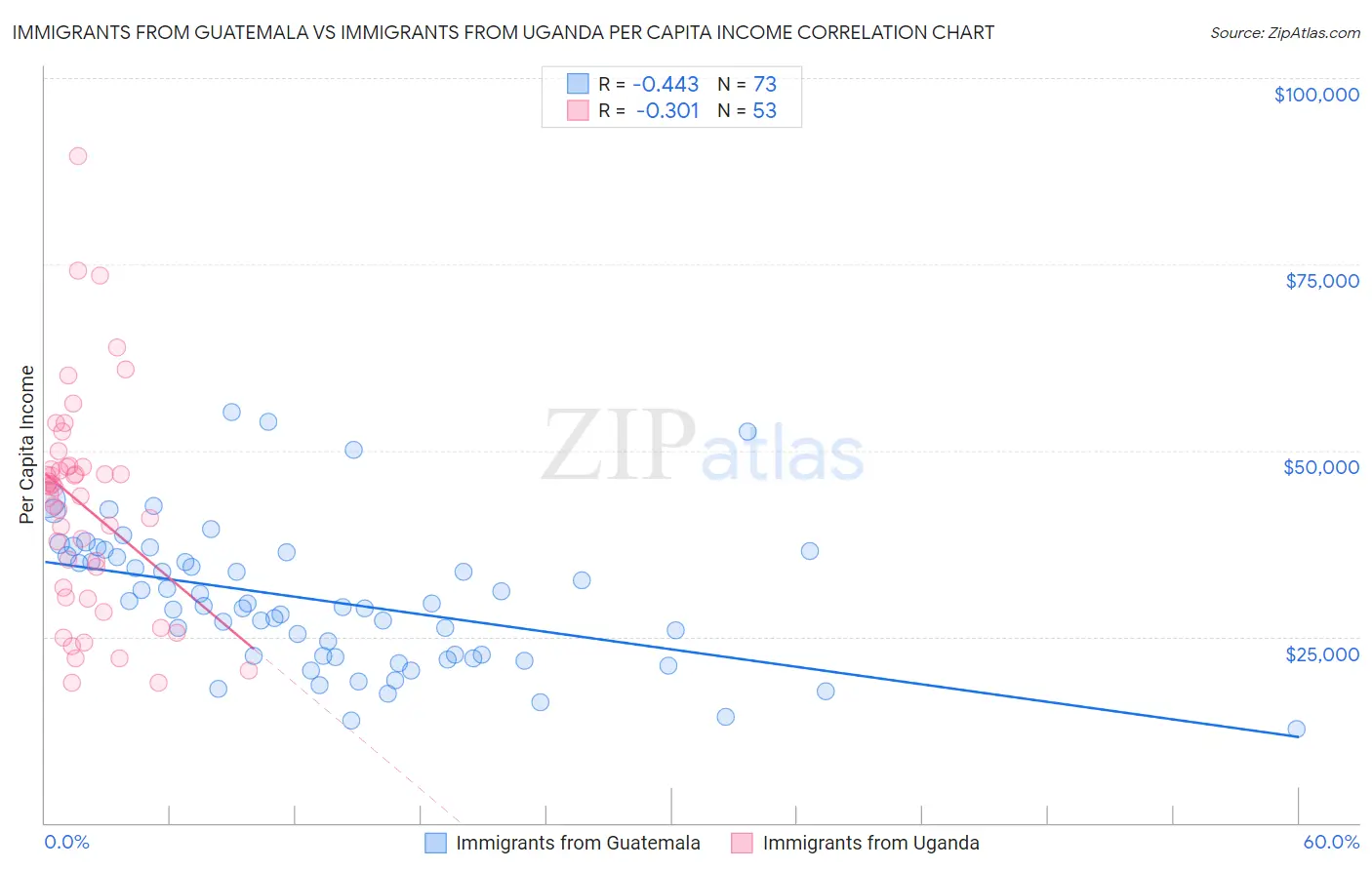 Immigrants from Guatemala vs Immigrants from Uganda Per Capita Income