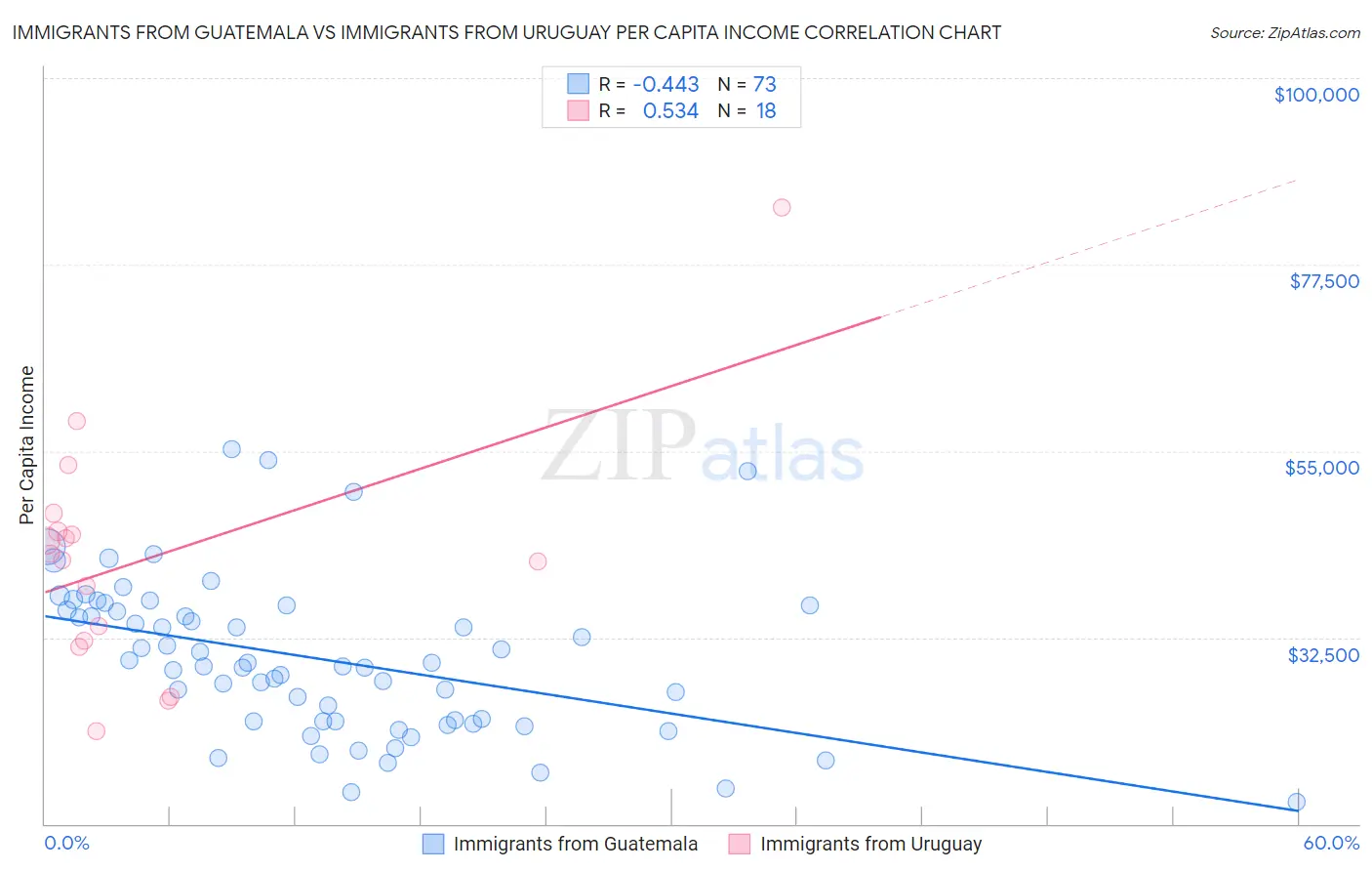Immigrants from Guatemala vs Immigrants from Uruguay Per Capita Income