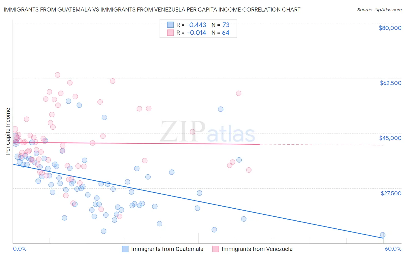 Immigrants from Guatemala vs Immigrants from Venezuela Per Capita Income