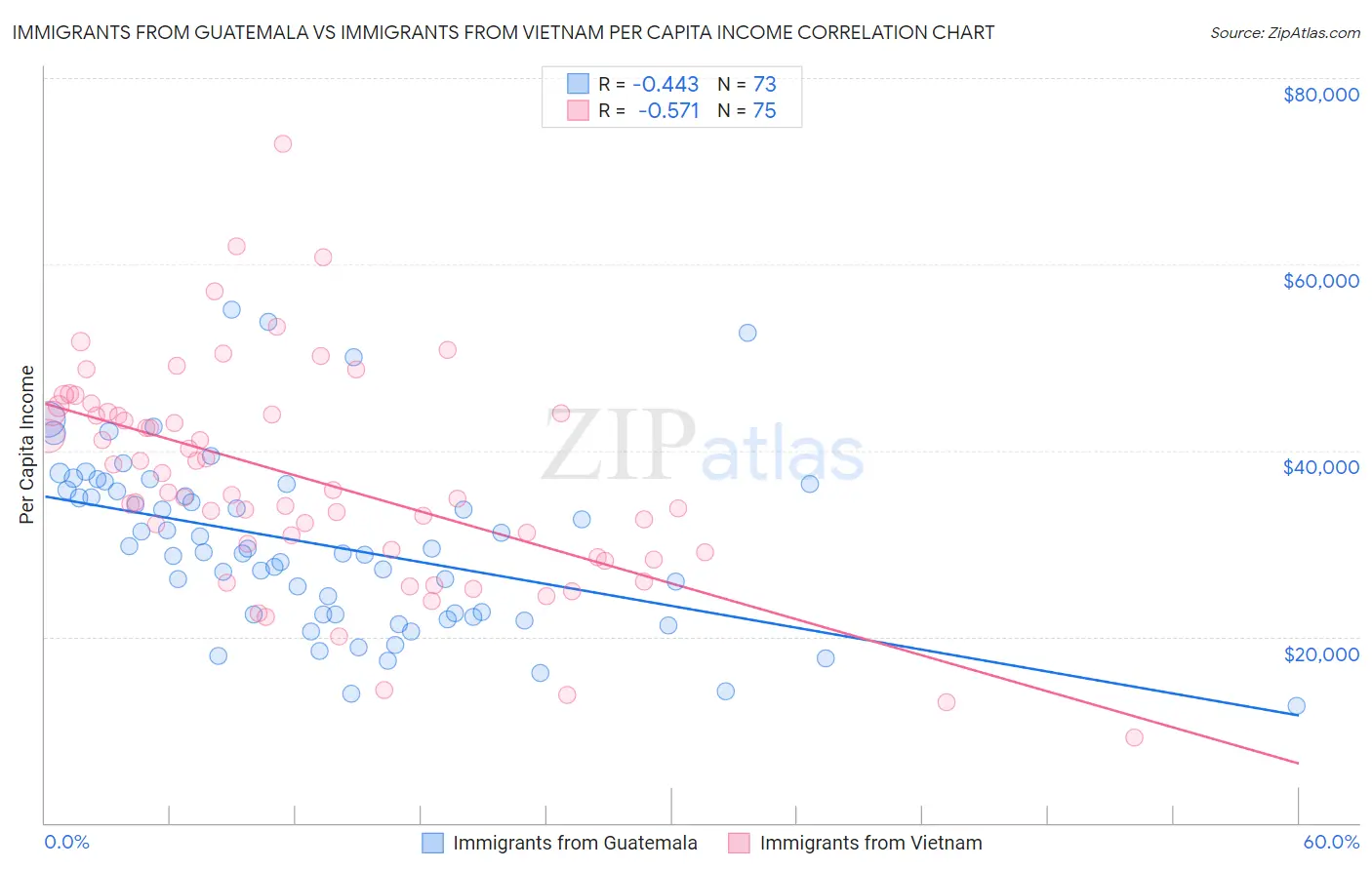 Immigrants from Guatemala vs Immigrants from Vietnam Per Capita Income