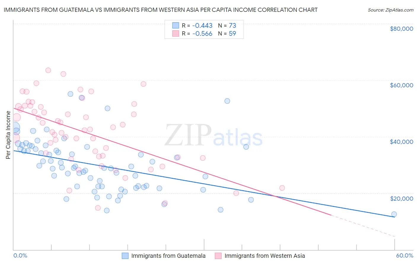 Immigrants from Guatemala vs Immigrants from Western Asia Per Capita Income