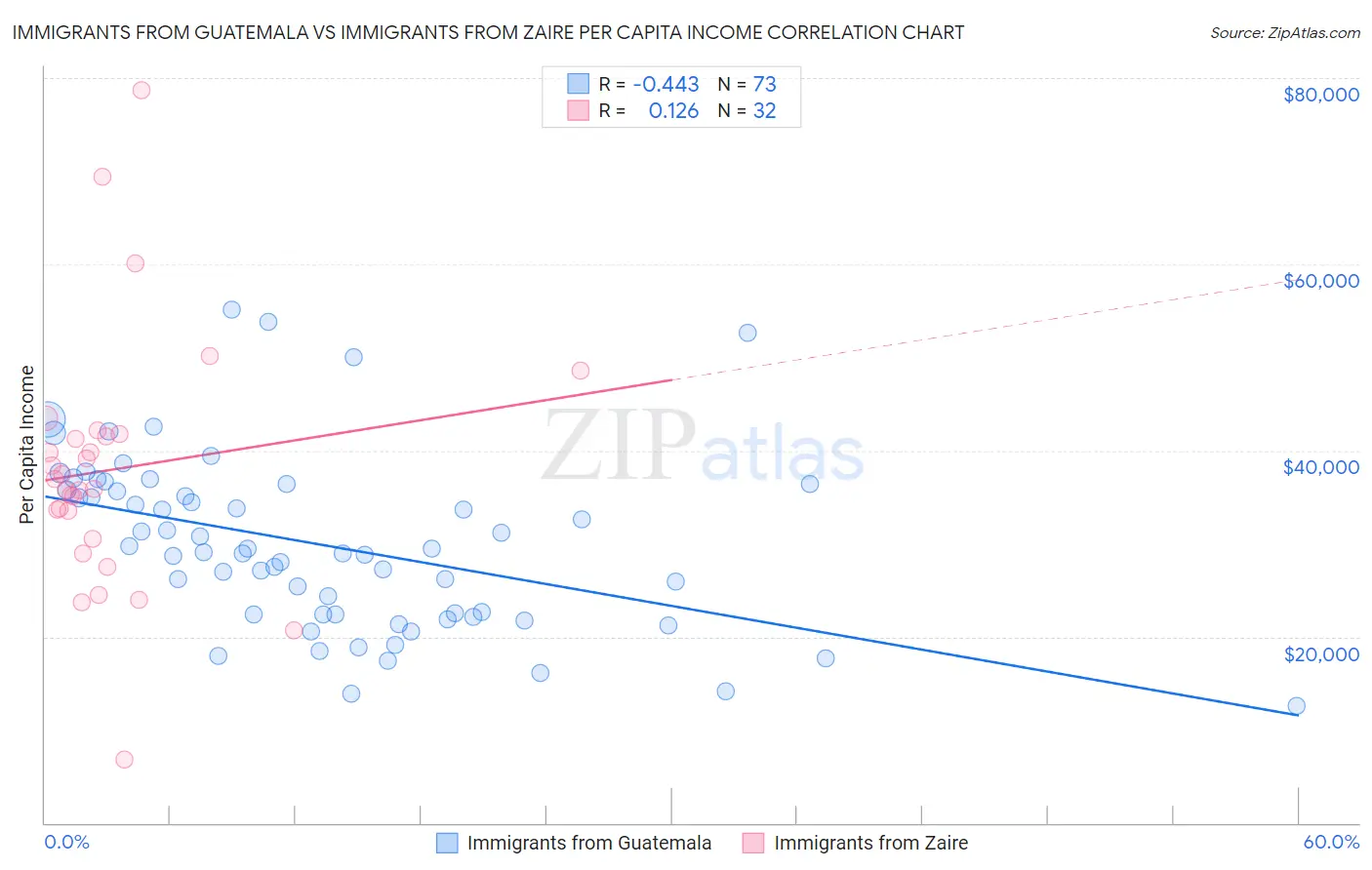 Immigrants from Guatemala vs Immigrants from Zaire Per Capita Income