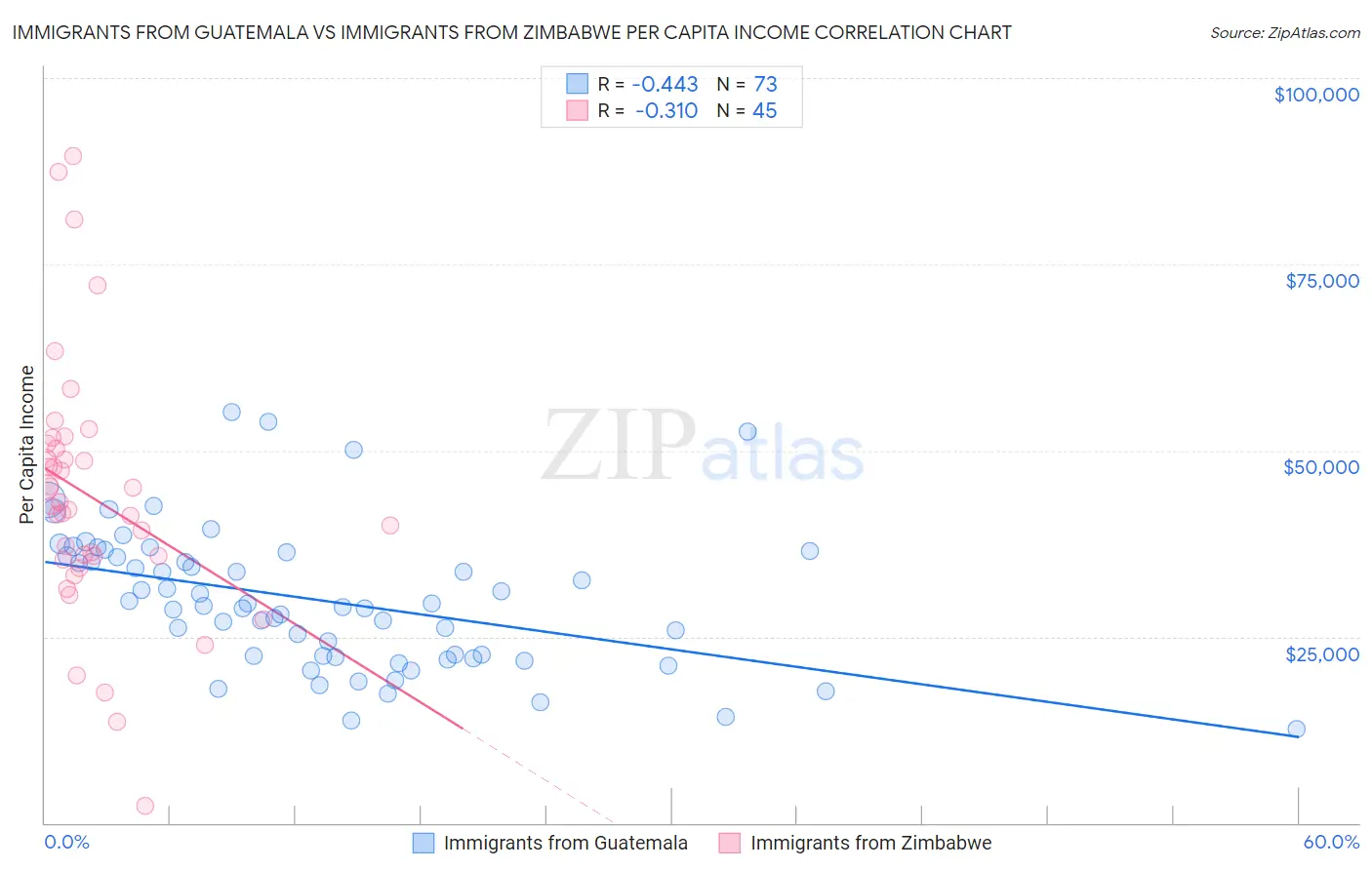 Immigrants from Guatemala vs Immigrants from Zimbabwe Per Capita Income