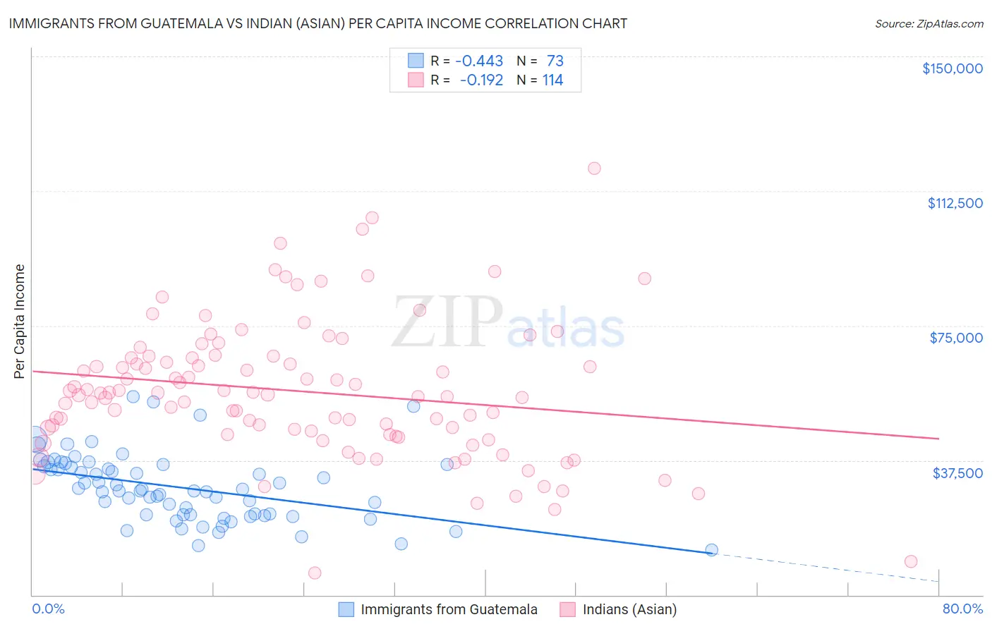 Immigrants from Guatemala vs Indian (Asian) Per Capita Income