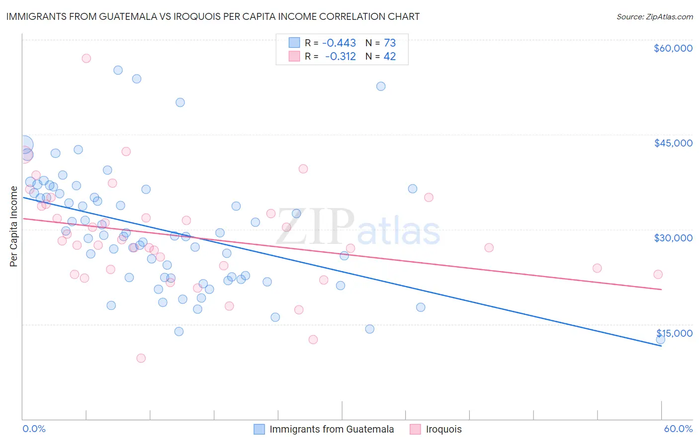 Immigrants from Guatemala vs Iroquois Per Capita Income