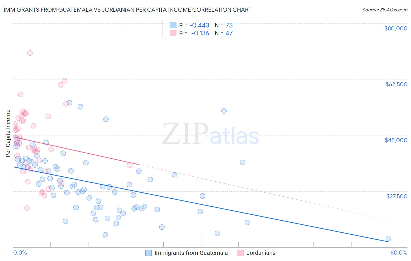 Immigrants from Guatemala vs Jordanian Per Capita Income