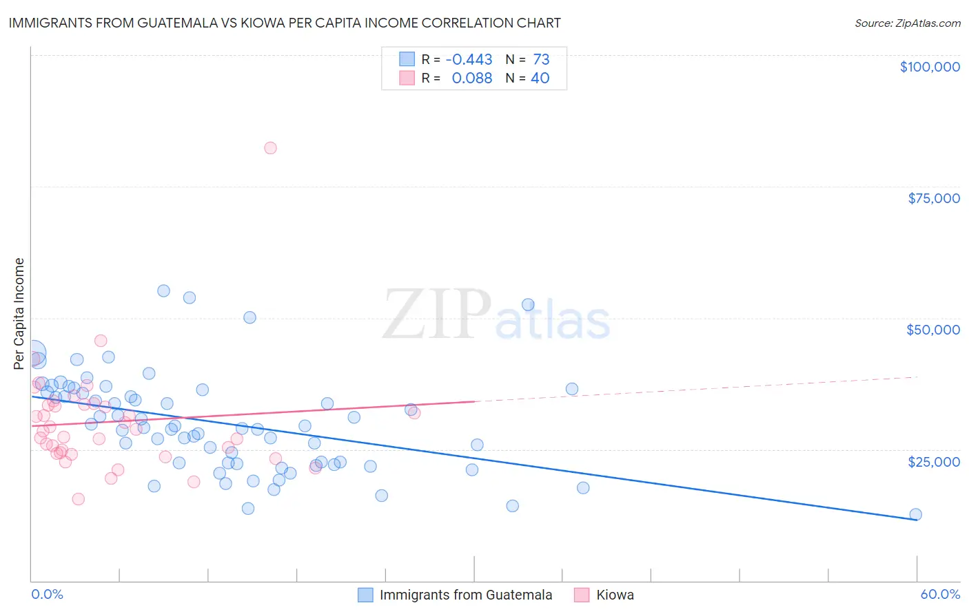 Immigrants from Guatemala vs Kiowa Per Capita Income