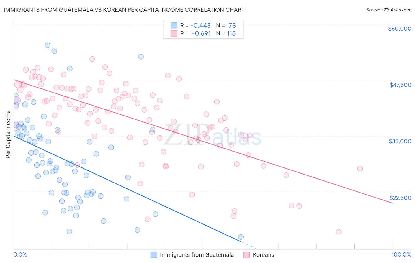 Immigrants from Guatemala vs Korean Per Capita Income