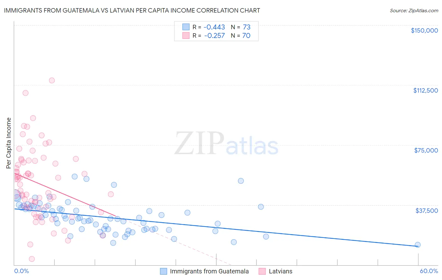 Immigrants from Guatemala vs Latvian Per Capita Income