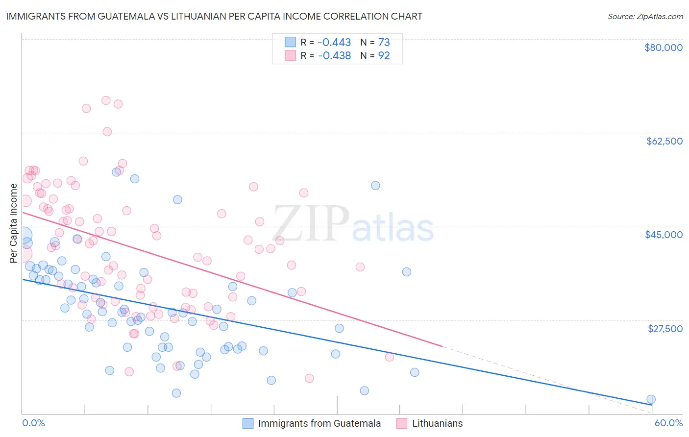 Immigrants from Guatemala vs Lithuanian Per Capita Income