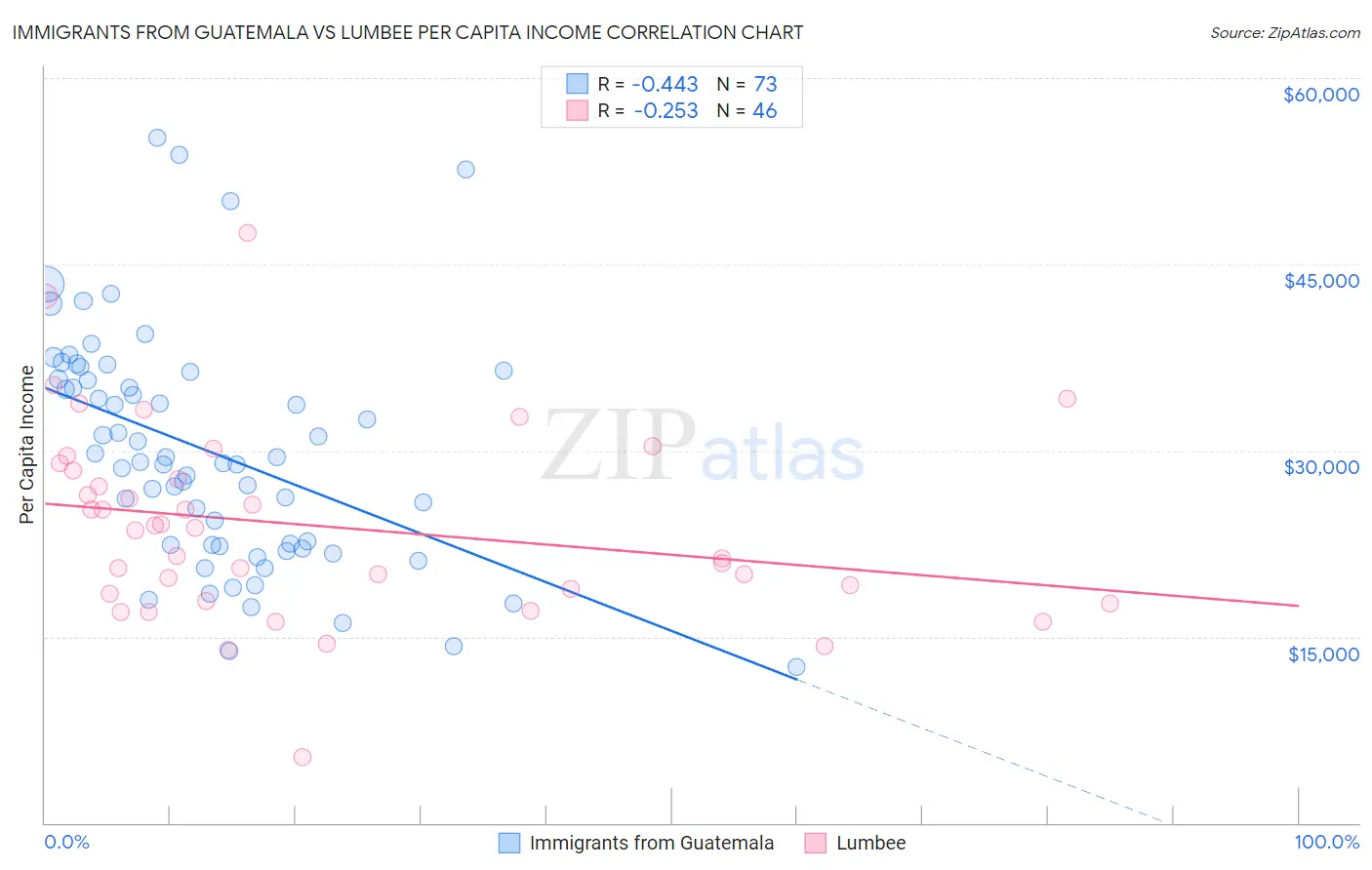 Immigrants from Guatemala vs Lumbee Per Capita Income
