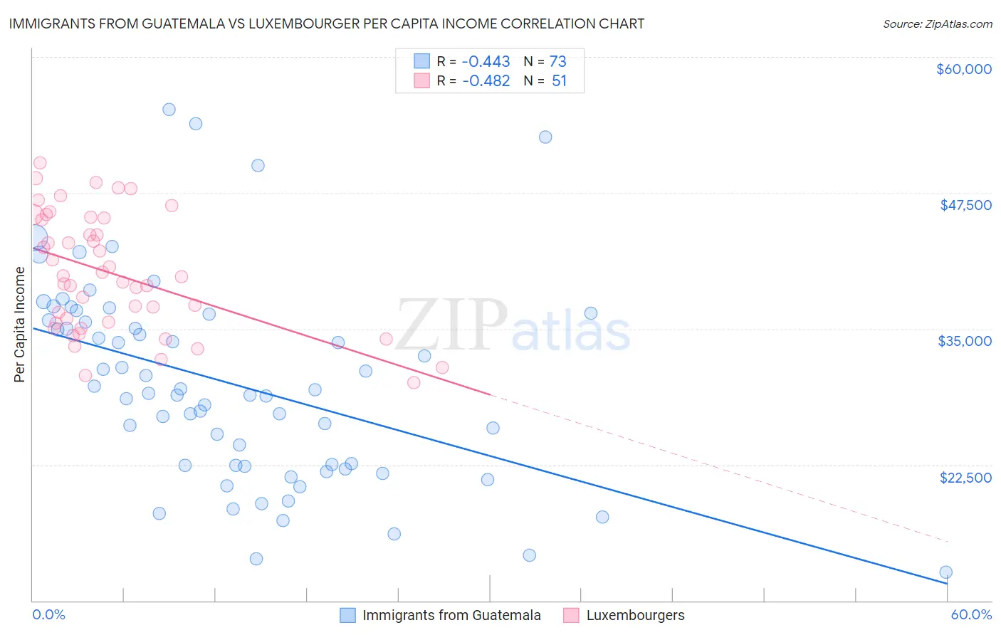 Immigrants from Guatemala vs Luxembourger Per Capita Income