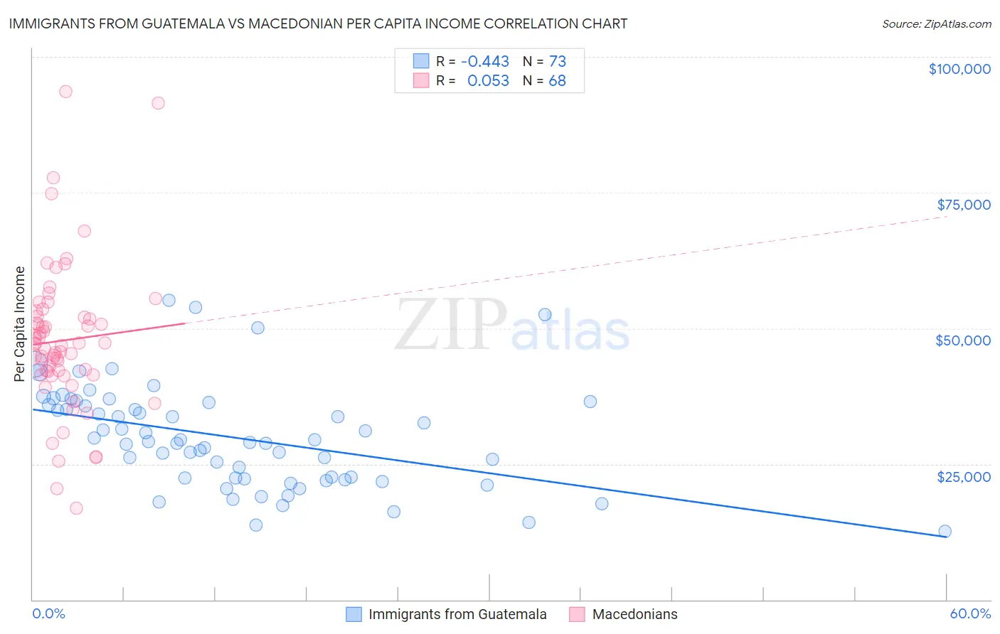 Immigrants from Guatemala vs Macedonian Per Capita Income