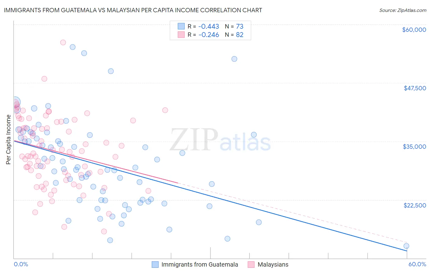 Immigrants from Guatemala vs Malaysian Per Capita Income