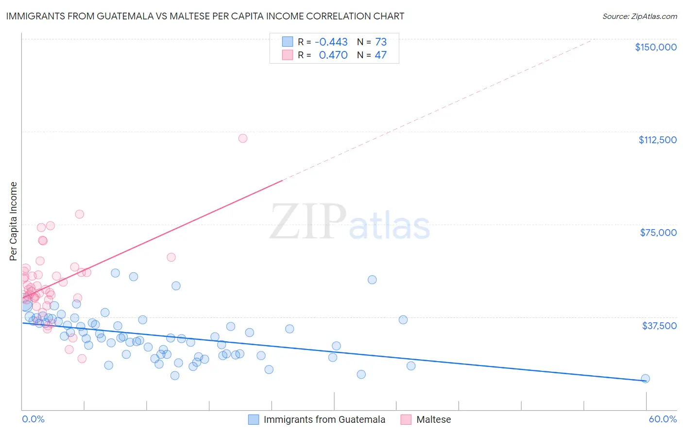 Immigrants from Guatemala vs Maltese Per Capita Income