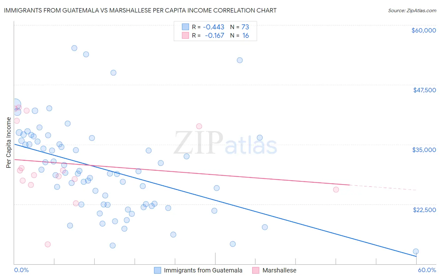Immigrants from Guatemala vs Marshallese Per Capita Income