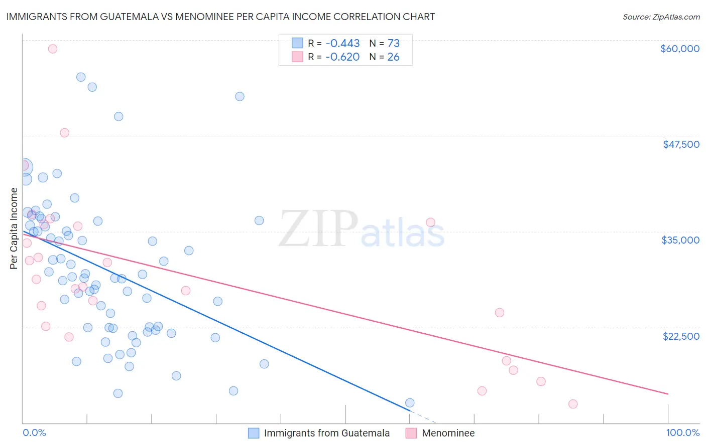 Immigrants from Guatemala vs Menominee Per Capita Income