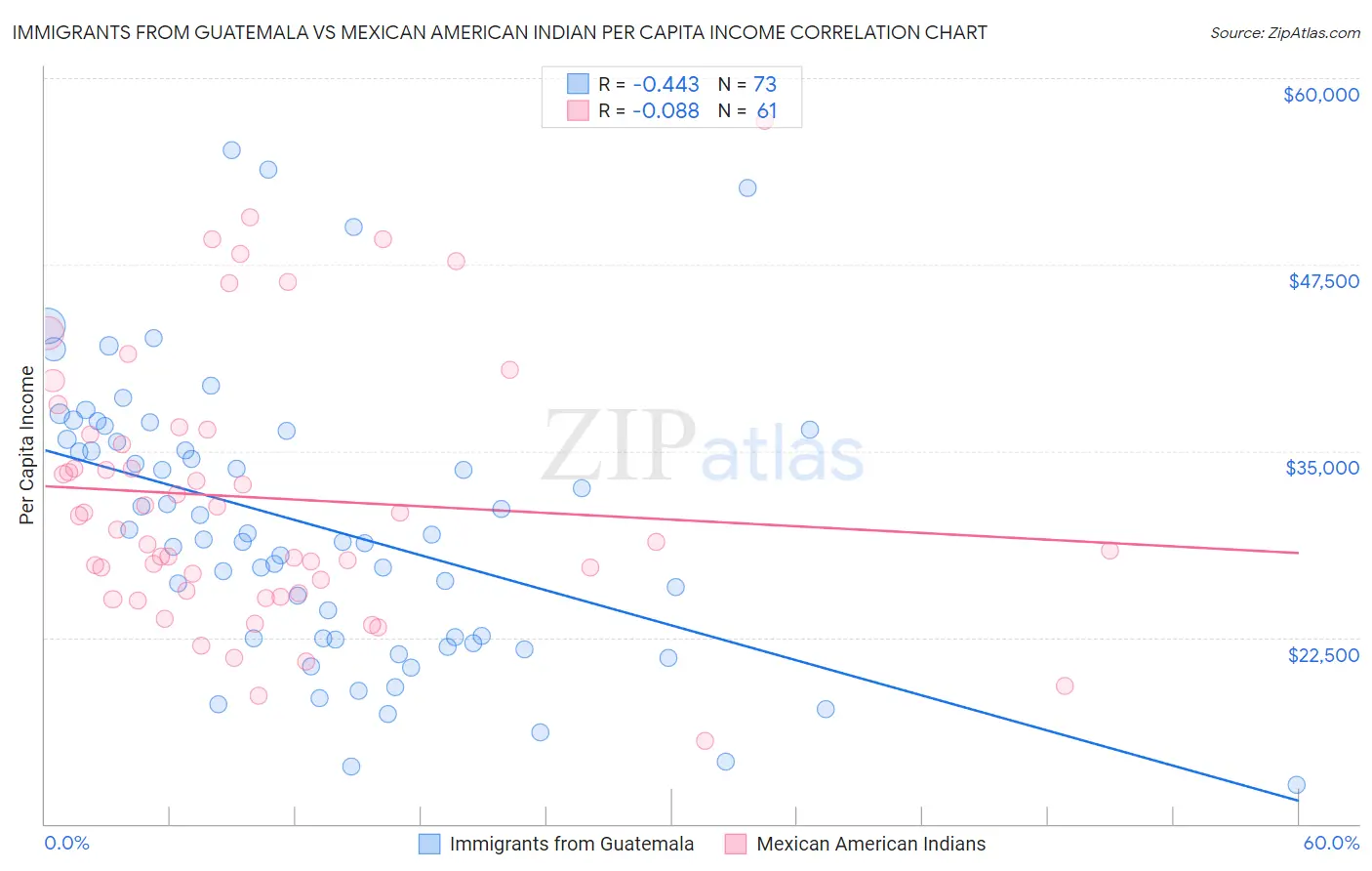 Immigrants from Guatemala vs Mexican American Indian Per Capita Income