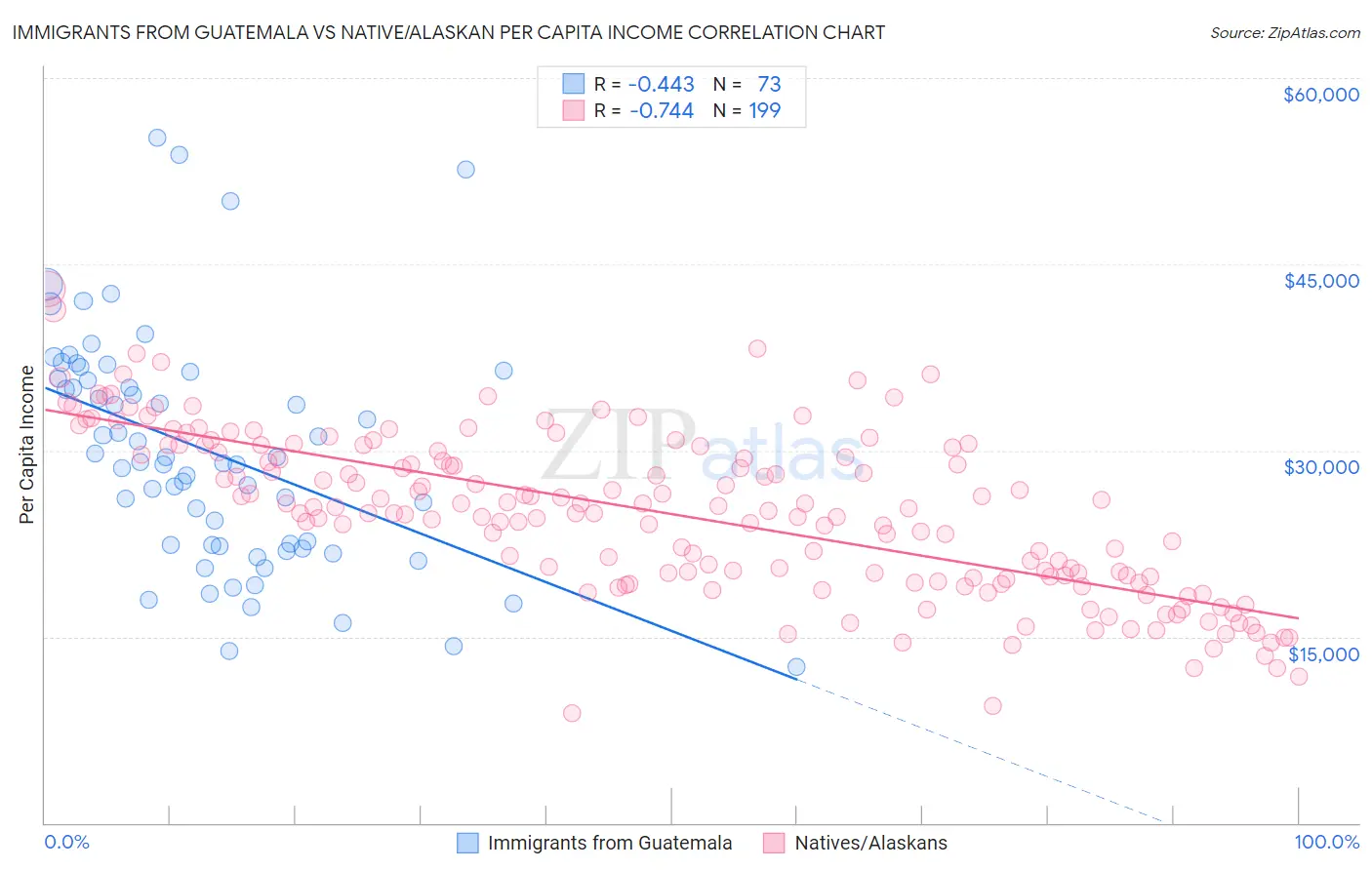 Immigrants from Guatemala vs Native/Alaskan Per Capita Income