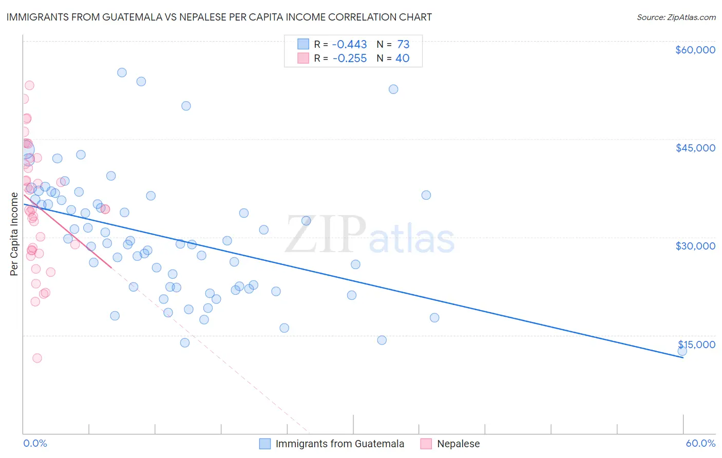 Immigrants from Guatemala vs Nepalese Per Capita Income