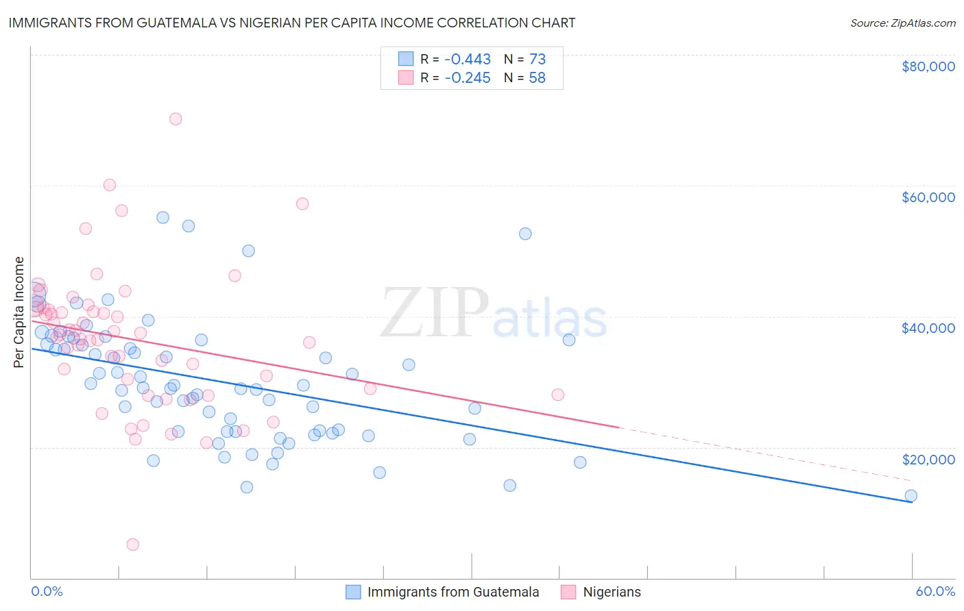 Immigrants from Guatemala vs Nigerian Per Capita Income