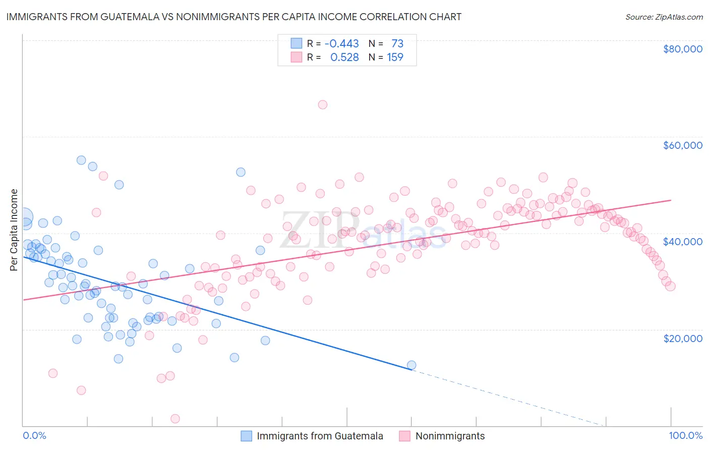 Immigrants from Guatemala vs Nonimmigrants Per Capita Income