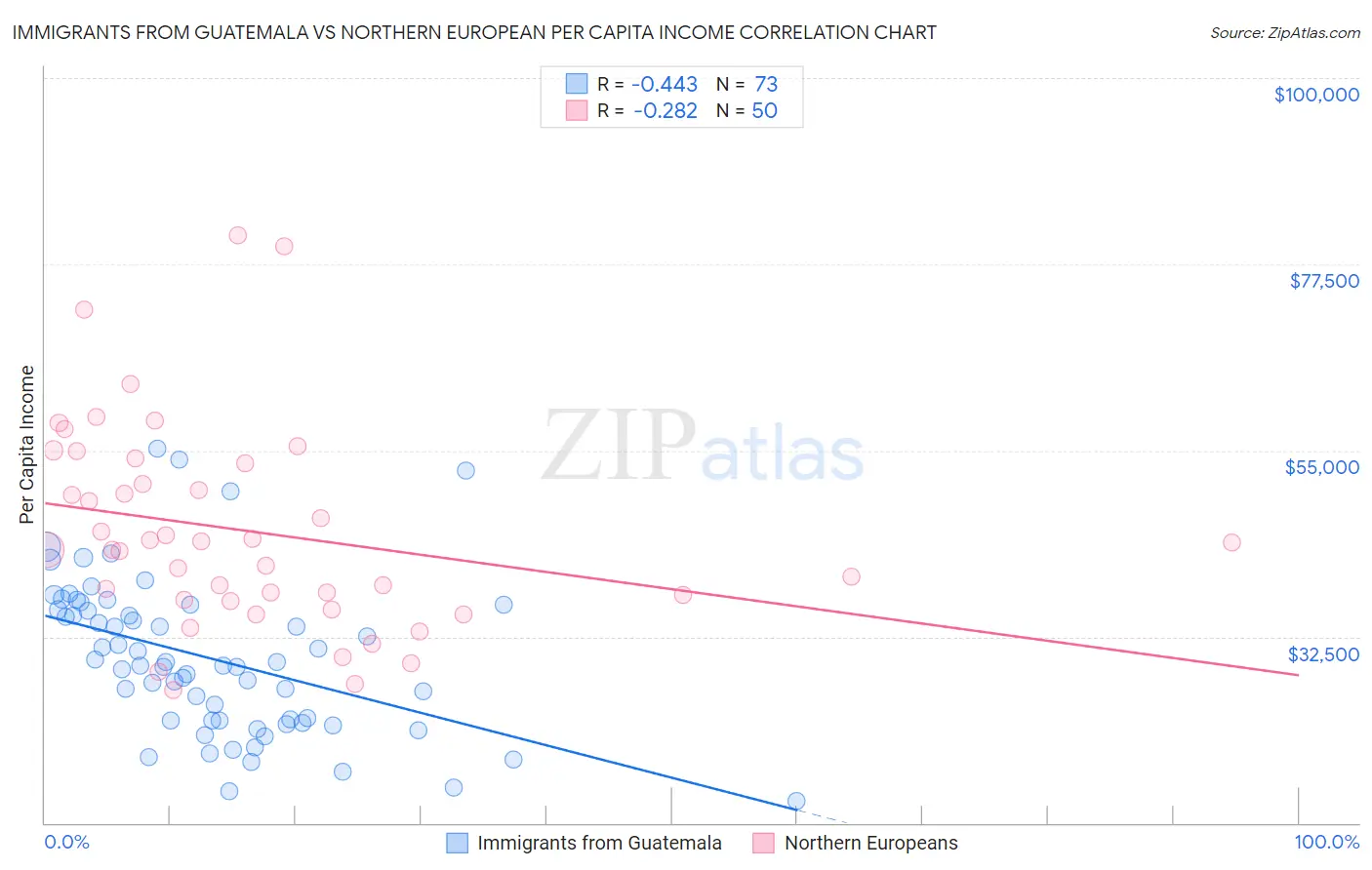 Immigrants from Guatemala vs Northern European Per Capita Income