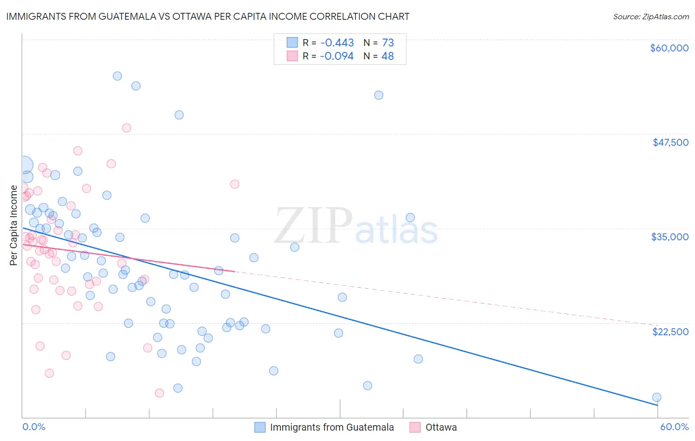 Immigrants from Guatemala vs Ottawa Per Capita Income