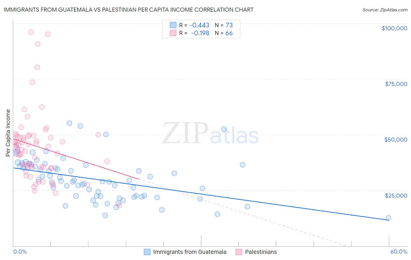 Immigrants from Guatemala vs Palestinian Per Capita Income
