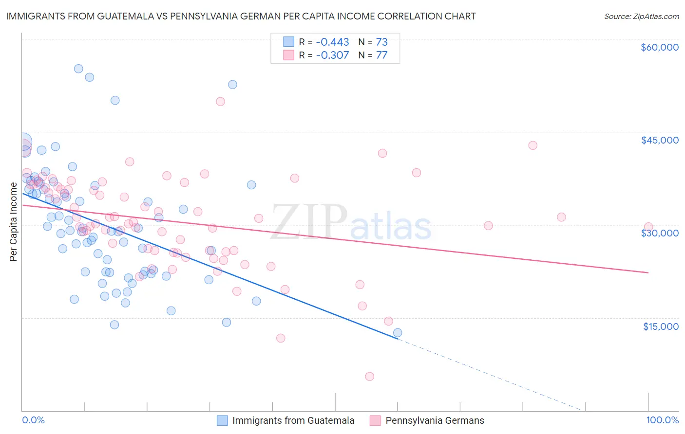 Immigrants from Guatemala vs Pennsylvania German Per Capita Income