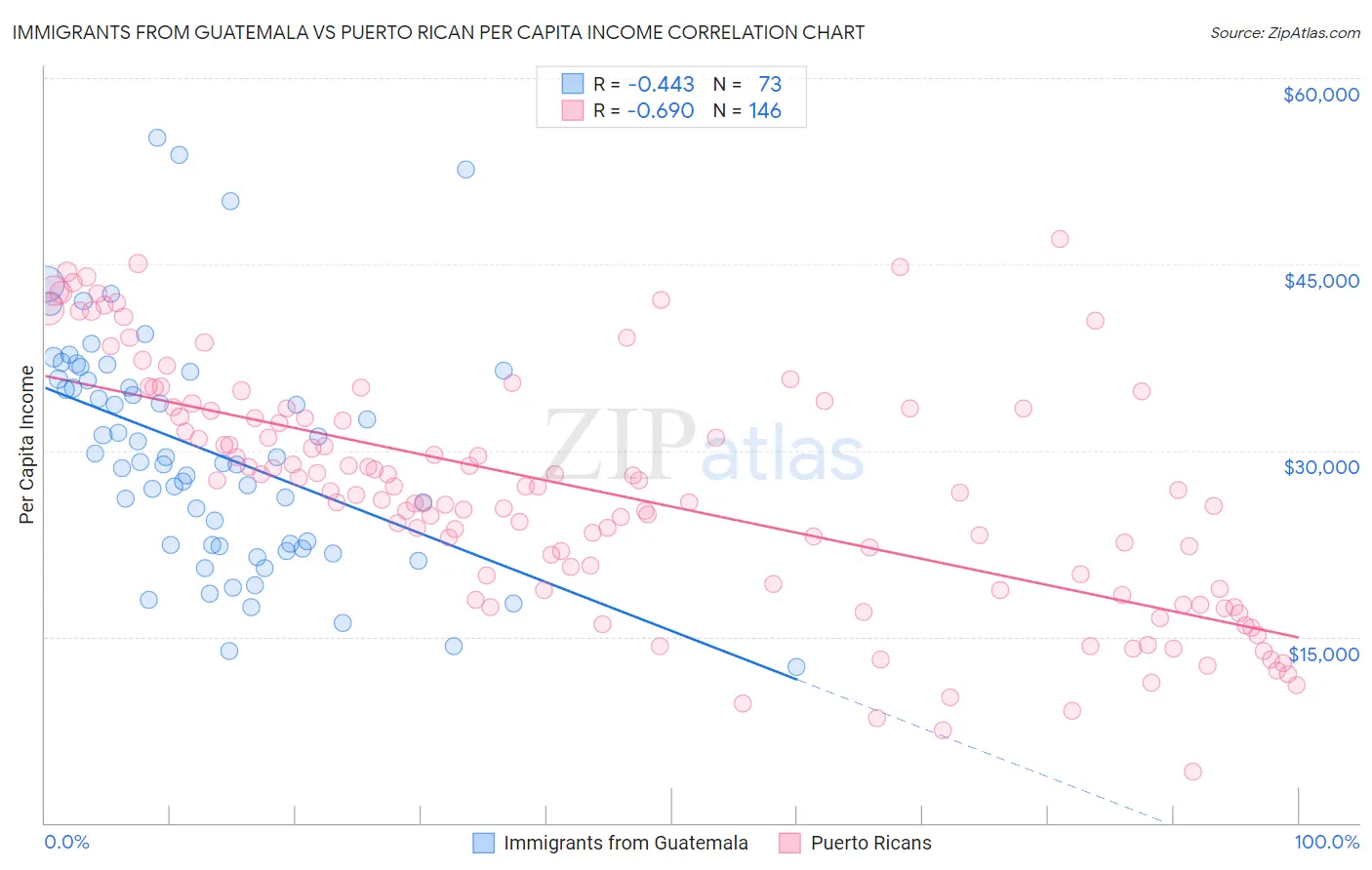 Immigrants from Guatemala vs Puerto Rican Per Capita Income