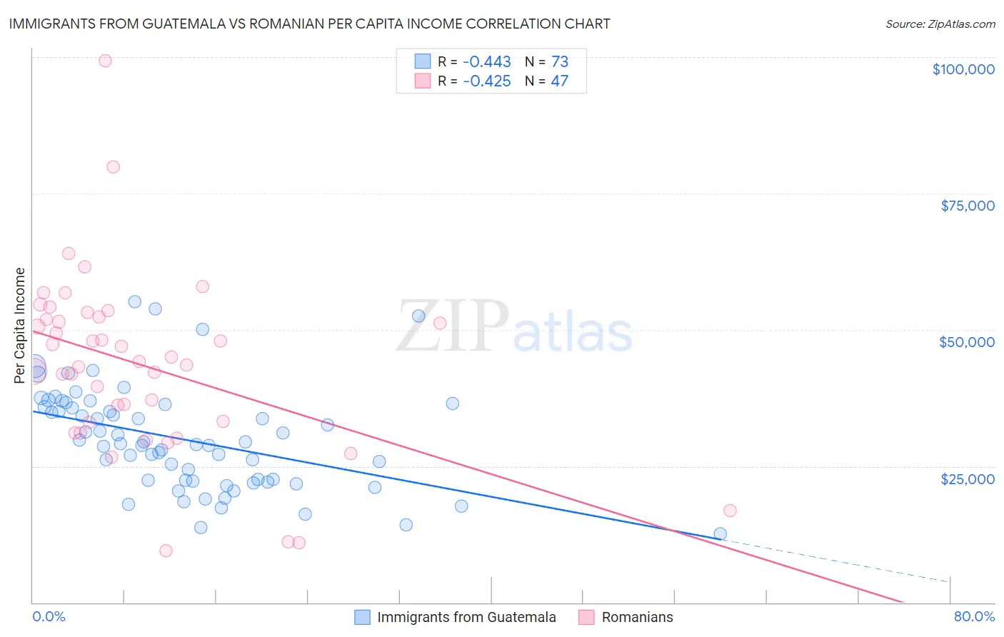 Immigrants from Guatemala vs Romanian Per Capita Income