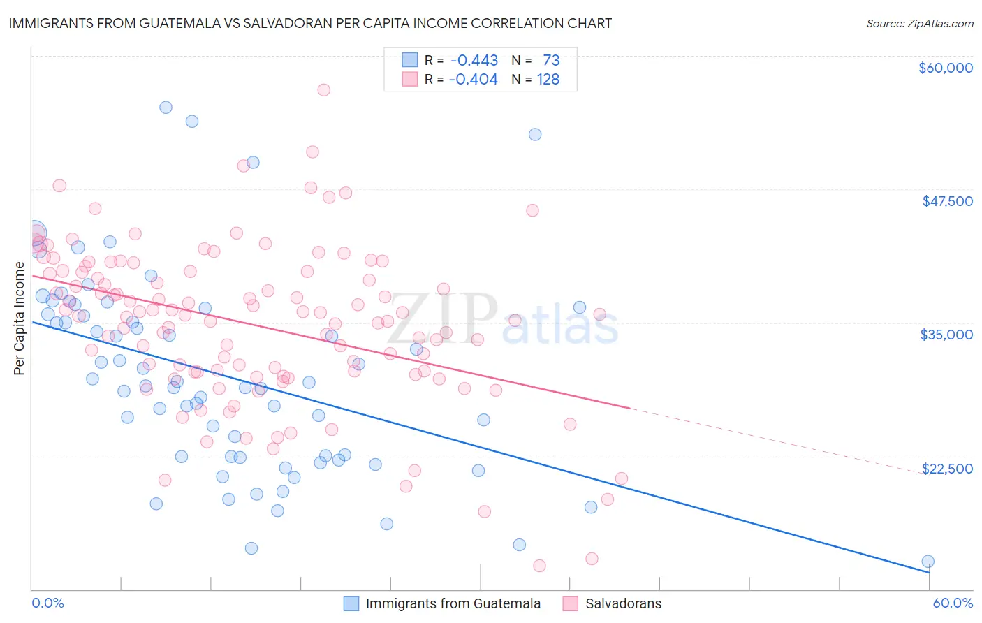 Immigrants from Guatemala vs Salvadoran Per Capita Income