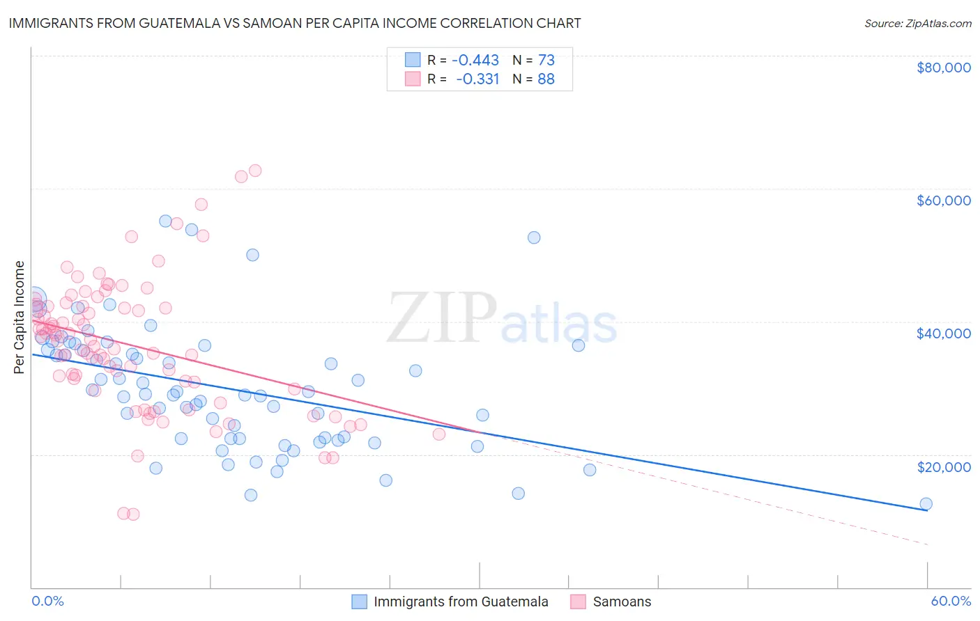 Immigrants from Guatemala vs Samoan Per Capita Income