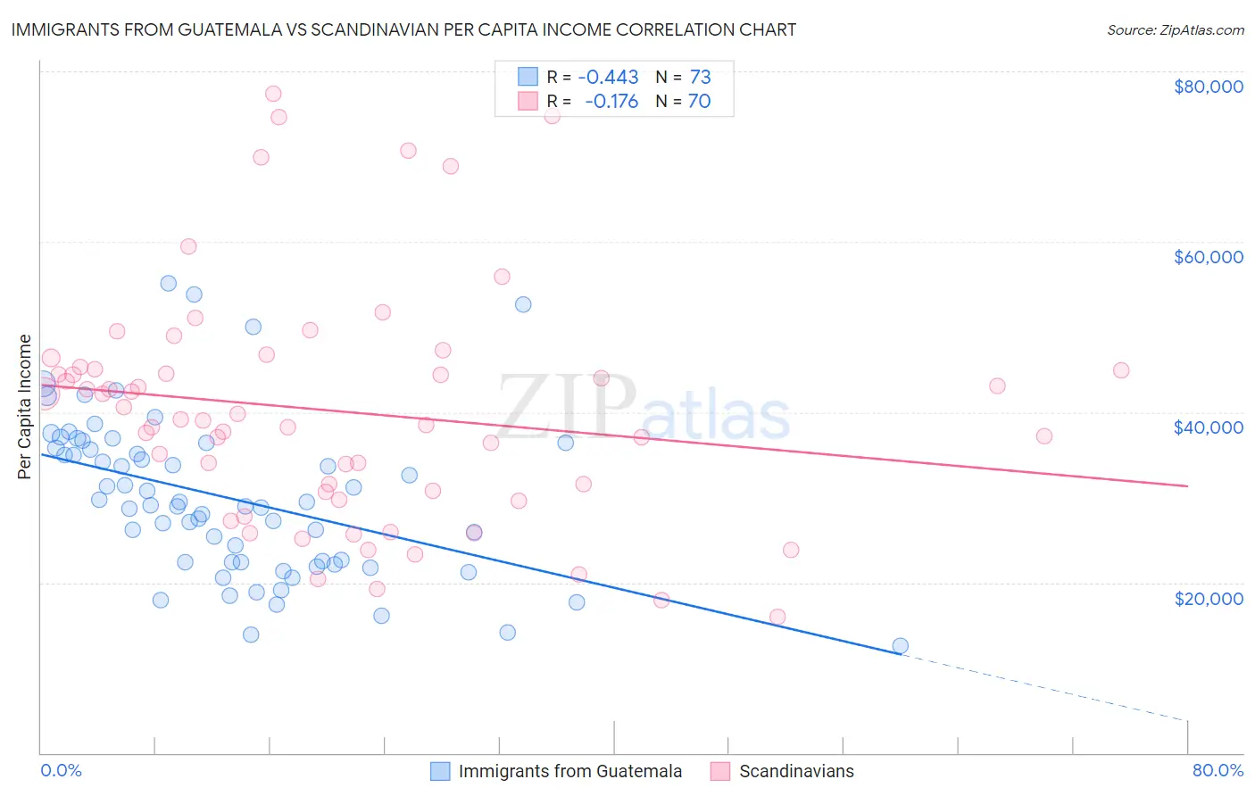 Immigrants from Guatemala vs Scandinavian Per Capita Income