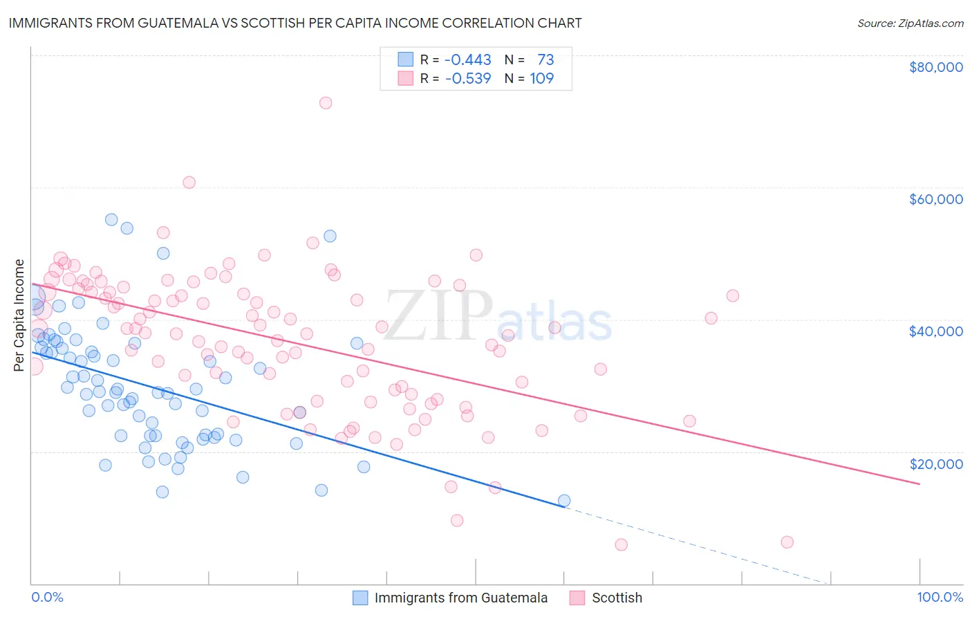 Immigrants from Guatemala vs Scottish Per Capita Income