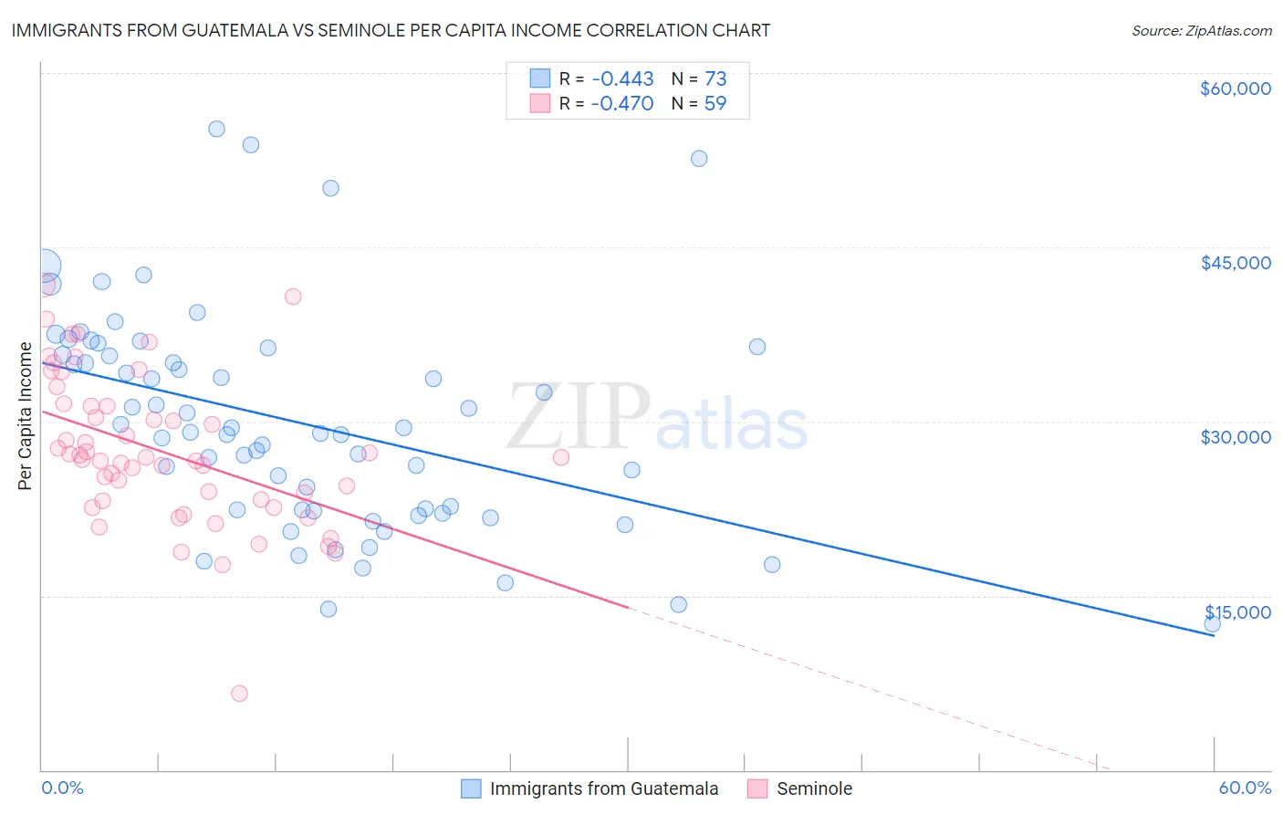 Immigrants from Guatemala vs Seminole Per Capita Income
