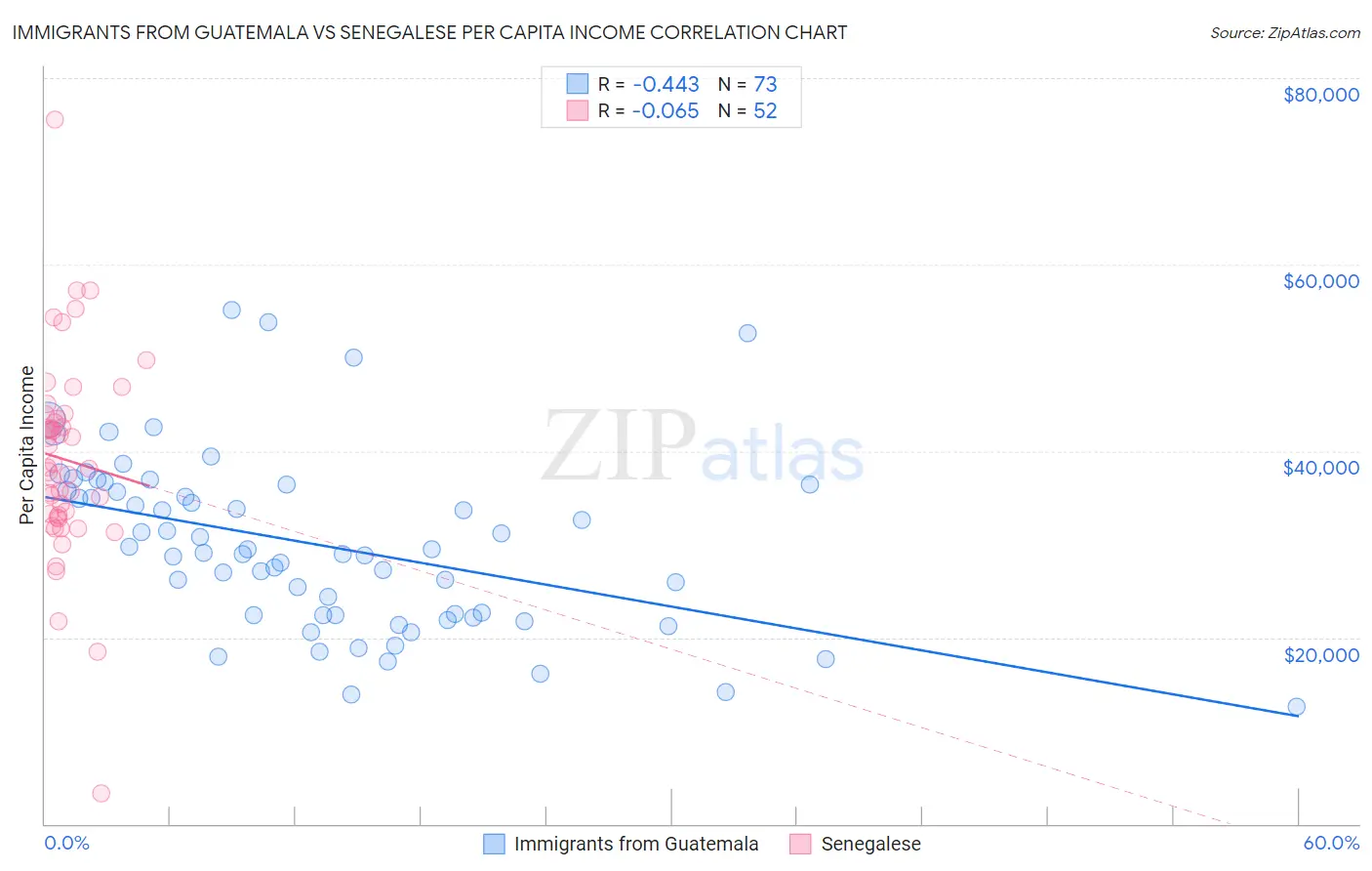 Immigrants from Guatemala vs Senegalese Per Capita Income