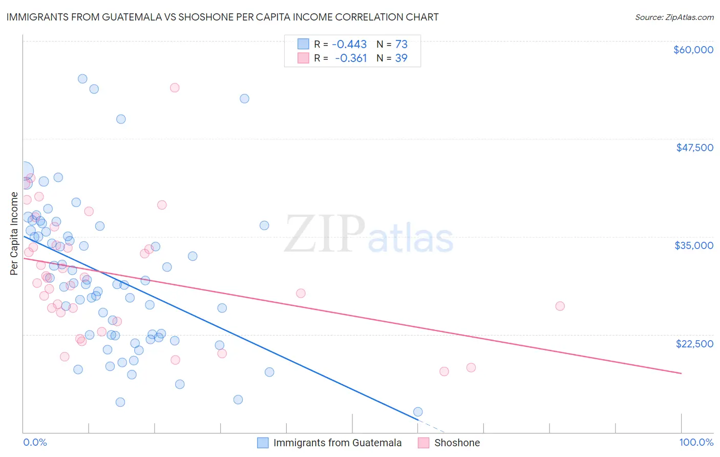 Immigrants from Guatemala vs Shoshone Per Capita Income