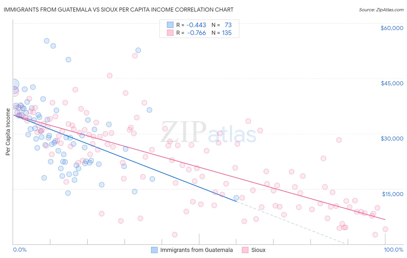 Immigrants from Guatemala vs Sioux Per Capita Income