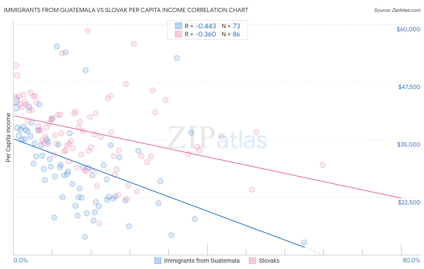 Immigrants from Guatemala vs Slovak Per Capita Income