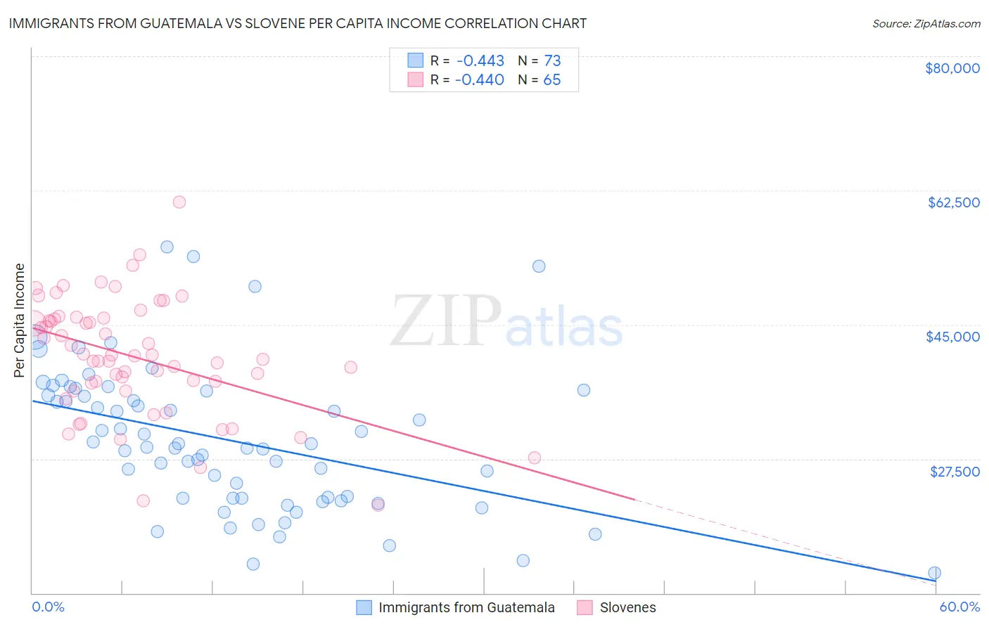 Immigrants from Guatemala vs Slovene Per Capita Income
