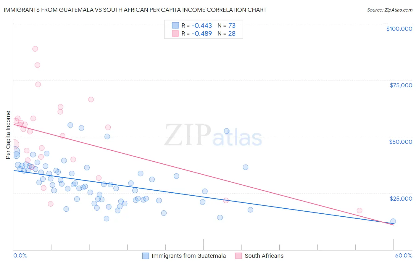 Immigrants from Guatemala vs South African Per Capita Income