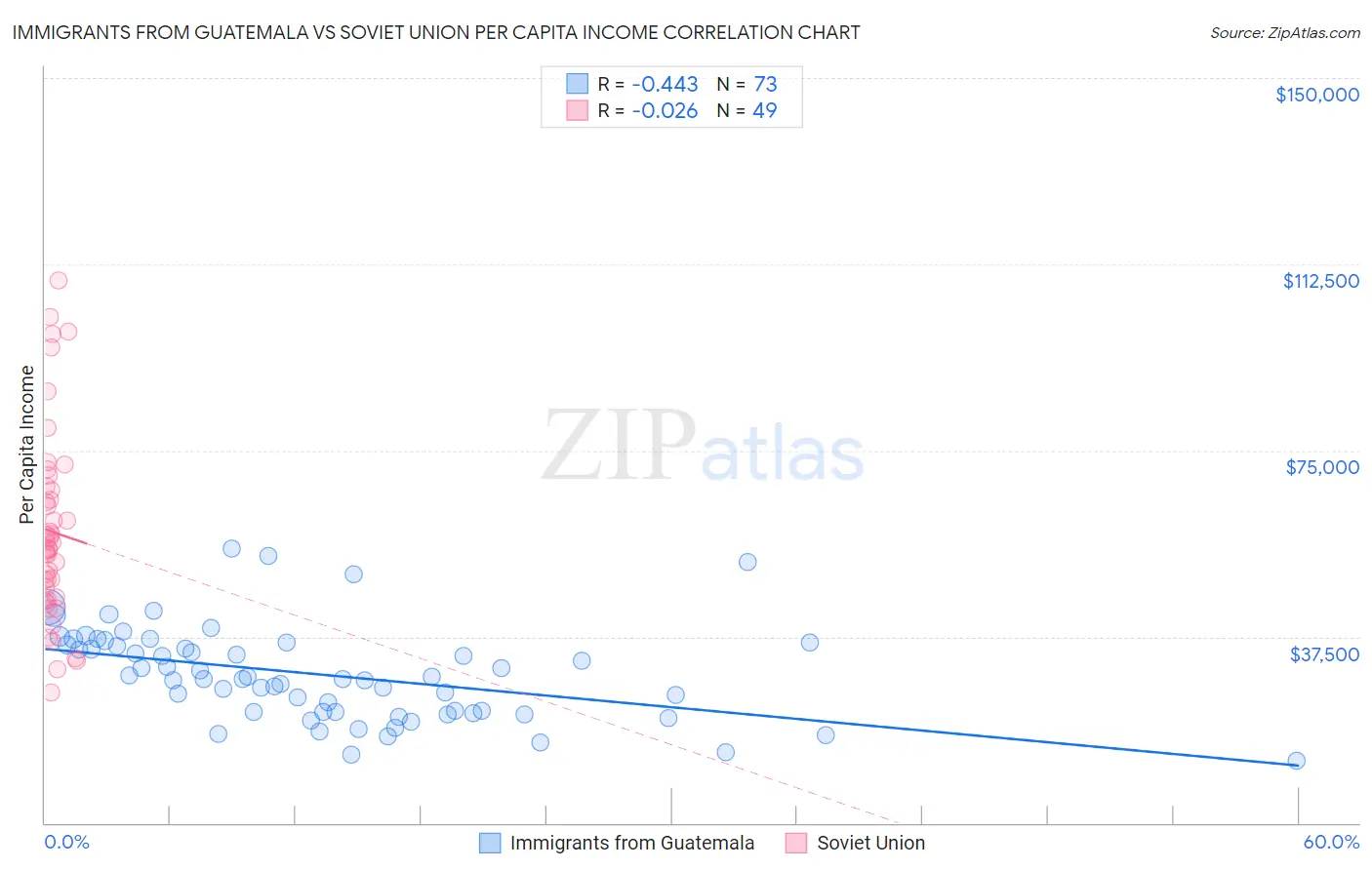 Immigrants from Guatemala vs Soviet Union Per Capita Income