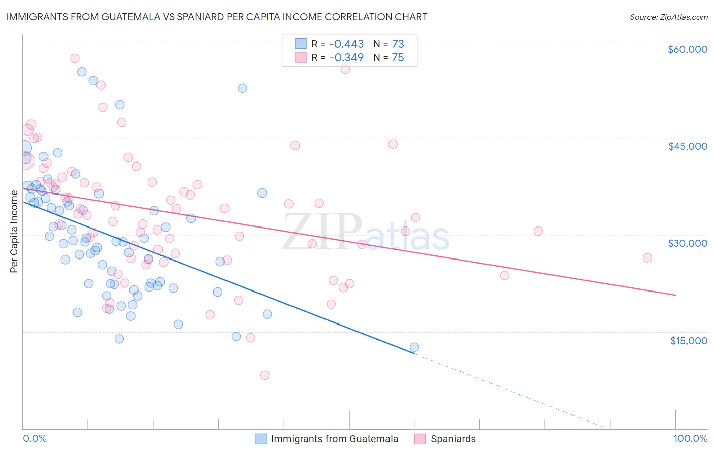 Immigrants from Guatemala vs Spaniard Per Capita Income
