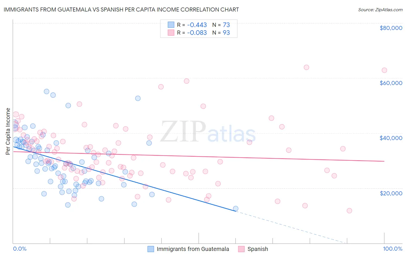 Immigrants from Guatemala vs Spanish Per Capita Income