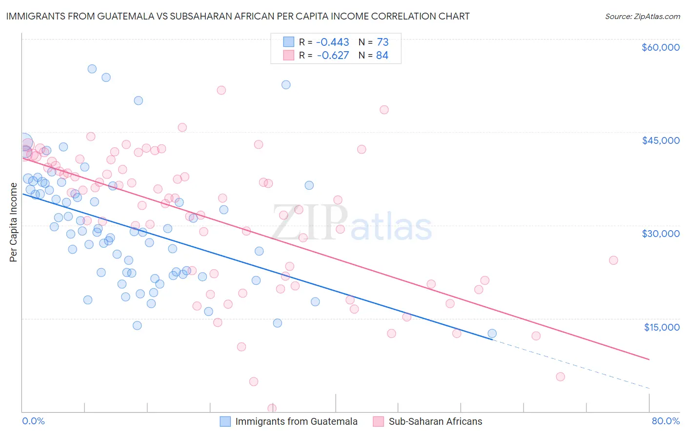 Immigrants from Guatemala vs Subsaharan African Per Capita Income