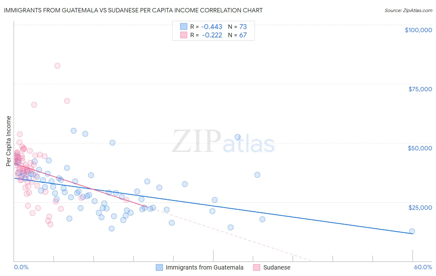 Immigrants from Guatemala vs Sudanese Per Capita Income